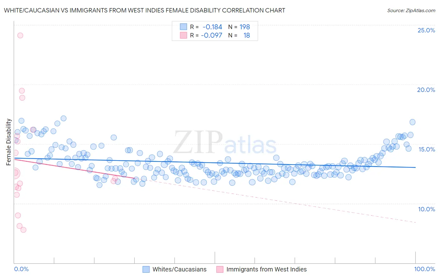 White/Caucasian vs Immigrants from West Indies Female Disability