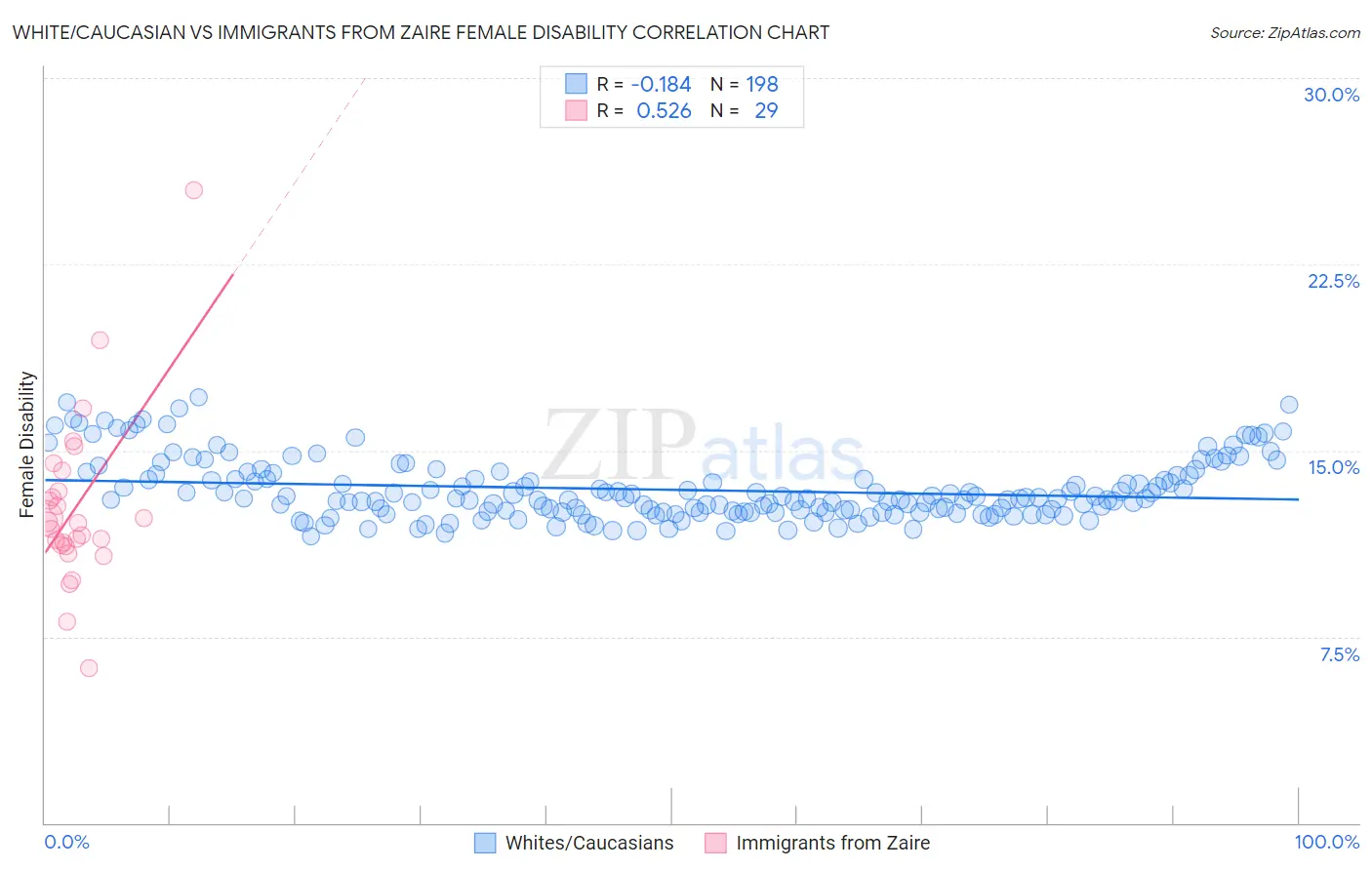 White/Caucasian vs Immigrants from Zaire Female Disability