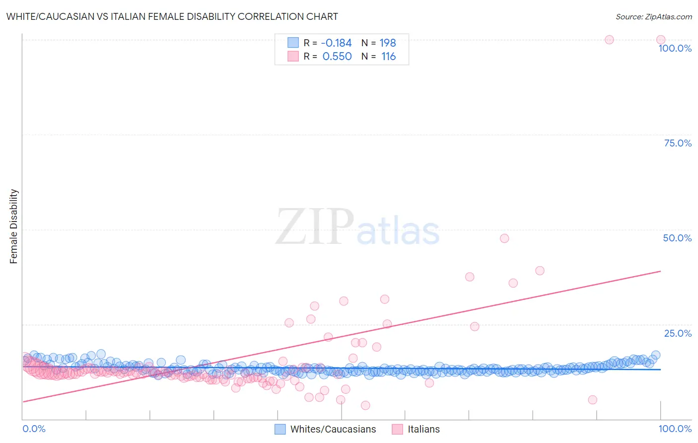 White/Caucasian vs Italian Female Disability