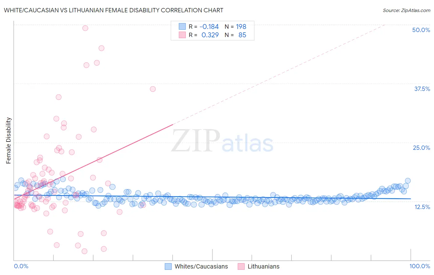 White/Caucasian vs Lithuanian Female Disability