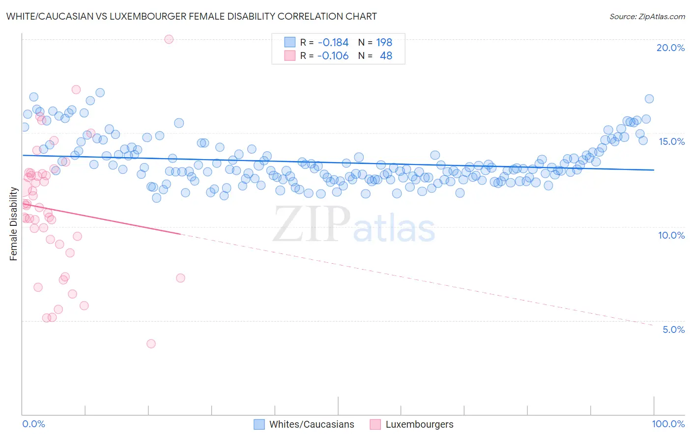 White/Caucasian vs Luxembourger Female Disability
