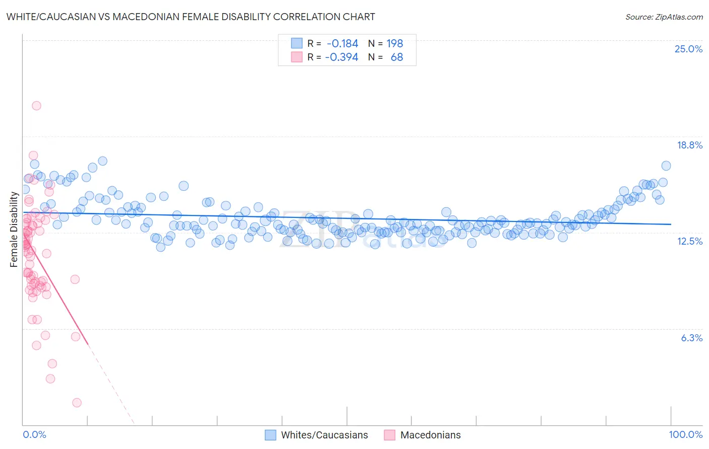 White/Caucasian vs Macedonian Female Disability