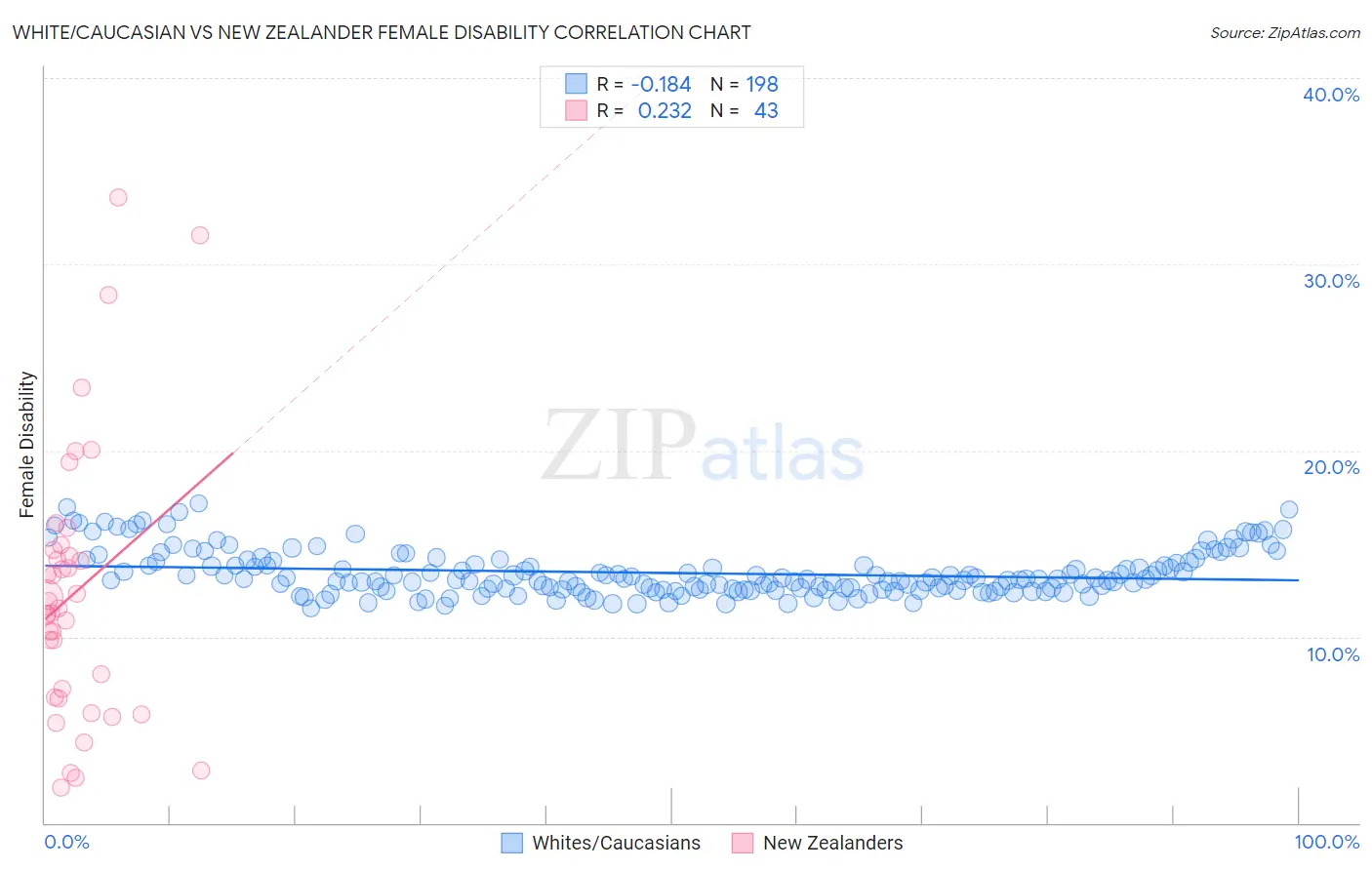 White/Caucasian vs New Zealander Female Disability