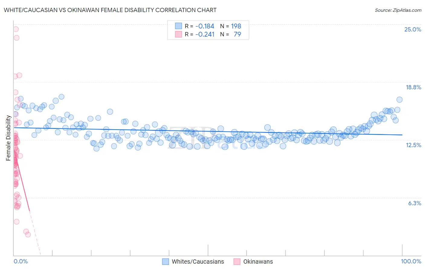 White/Caucasian vs Okinawan Female Disability
