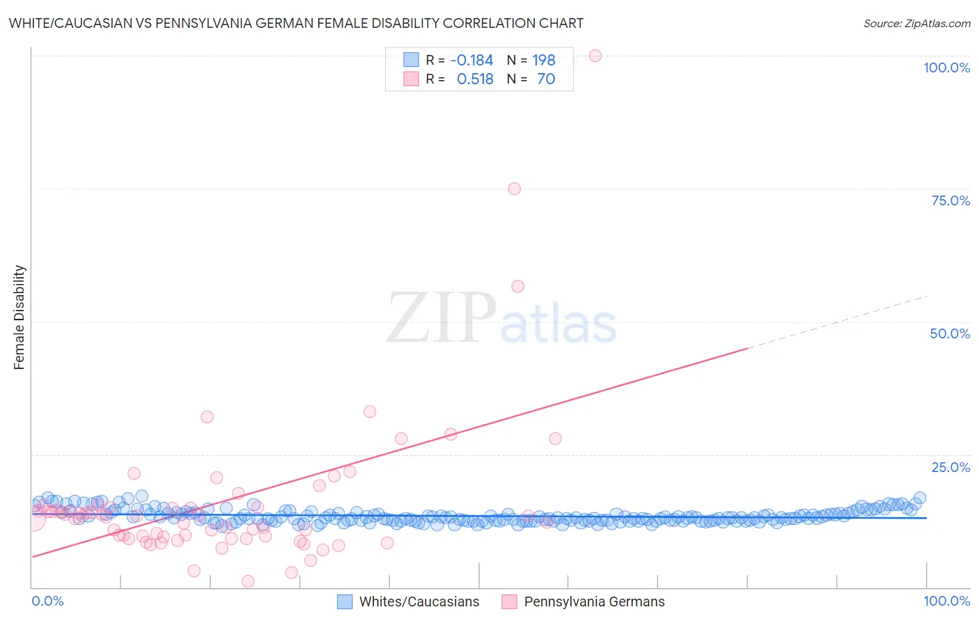 White/Caucasian vs Pennsylvania German Female Disability