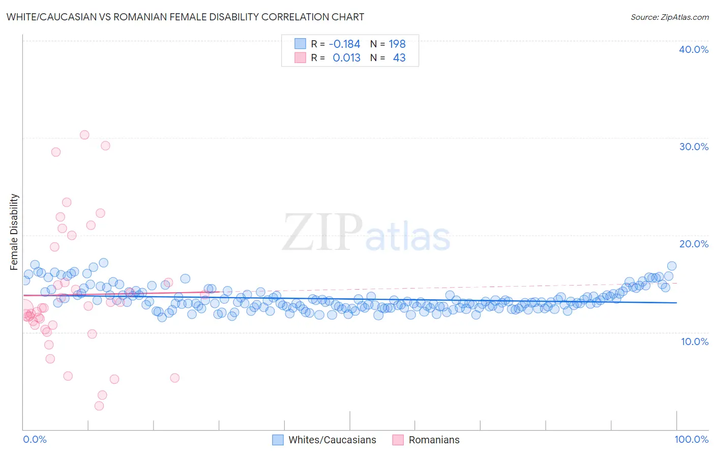 White/Caucasian vs Romanian Female Disability