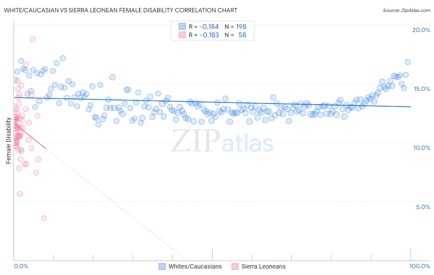 White/Caucasian vs Sierra Leonean Female Disability