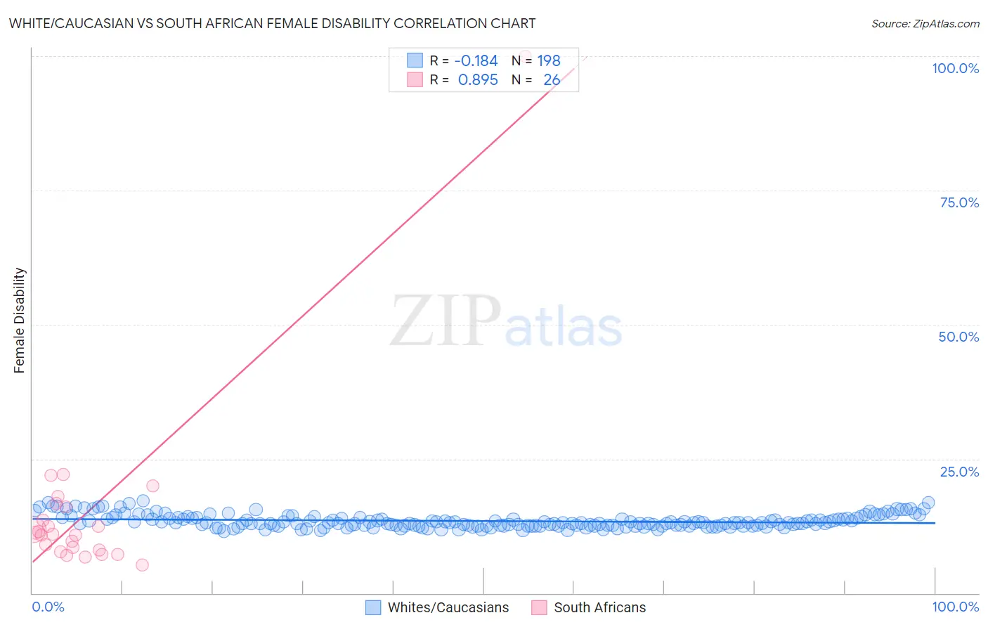 White/Caucasian vs South African Female Disability