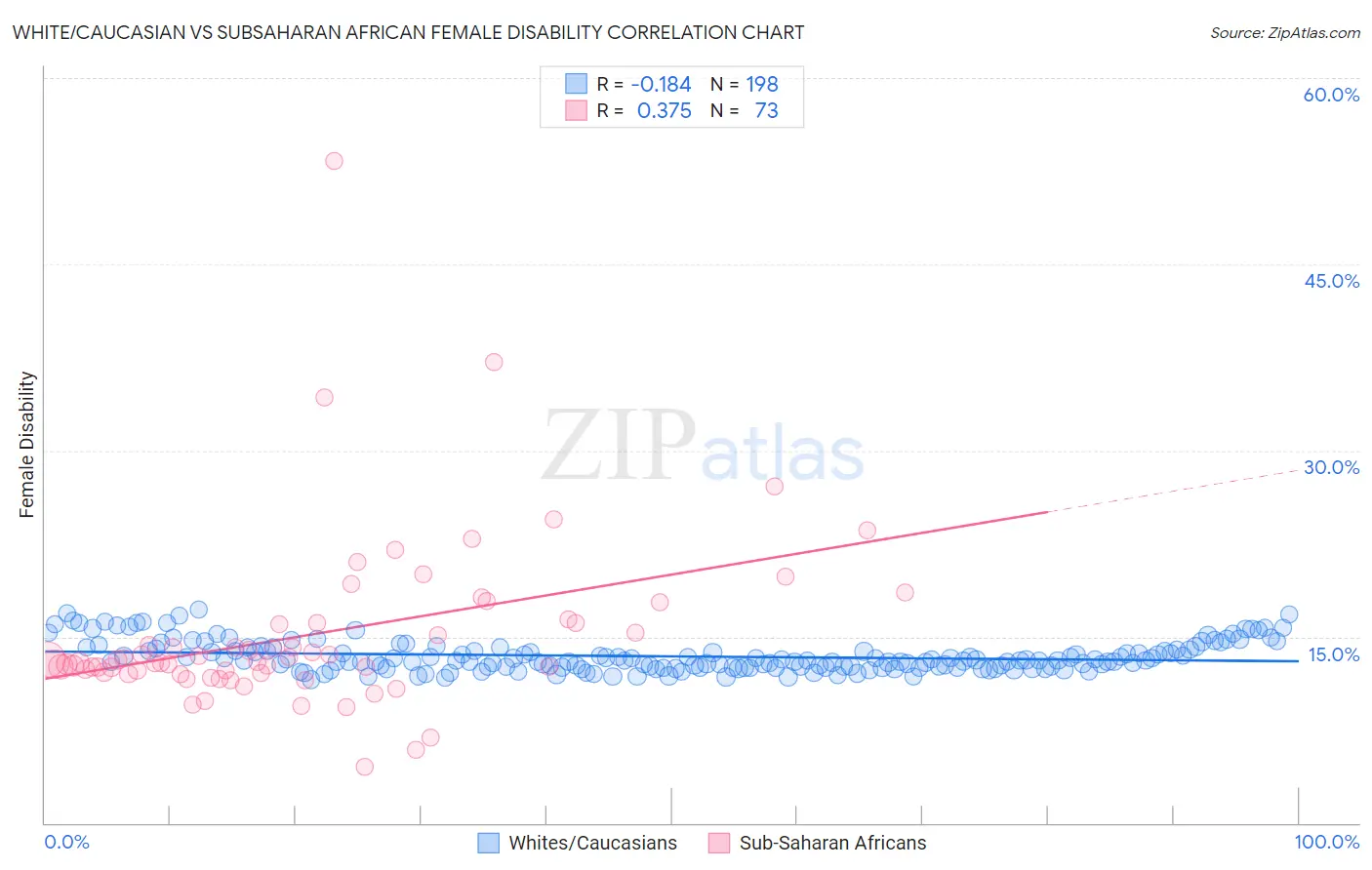 White/Caucasian vs Subsaharan African Female Disability