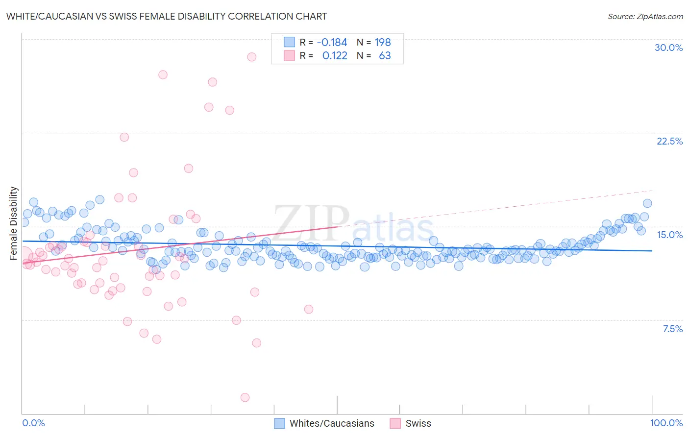 White/Caucasian vs Swiss Female Disability