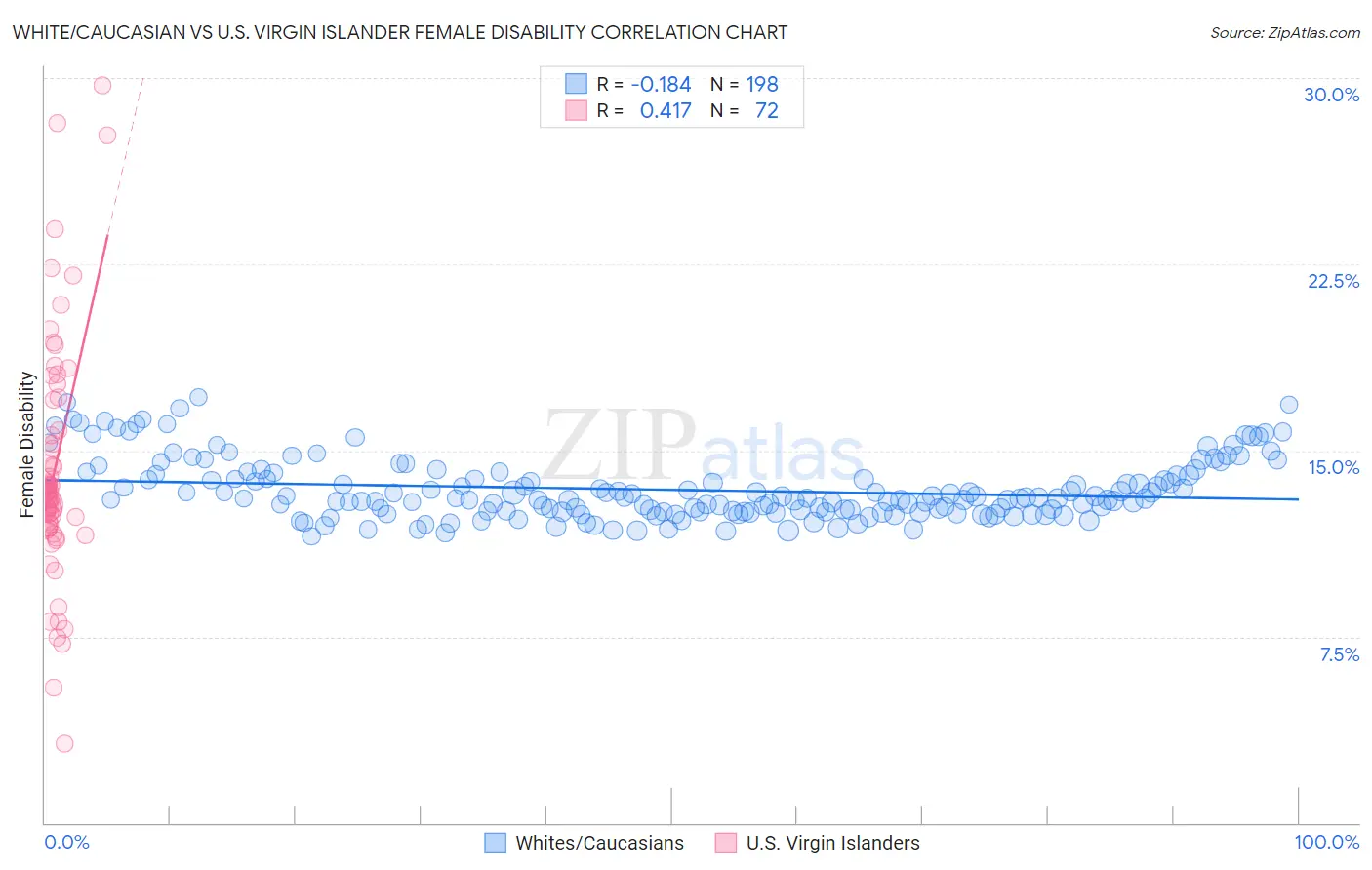 White/Caucasian vs U.S. Virgin Islander Female Disability