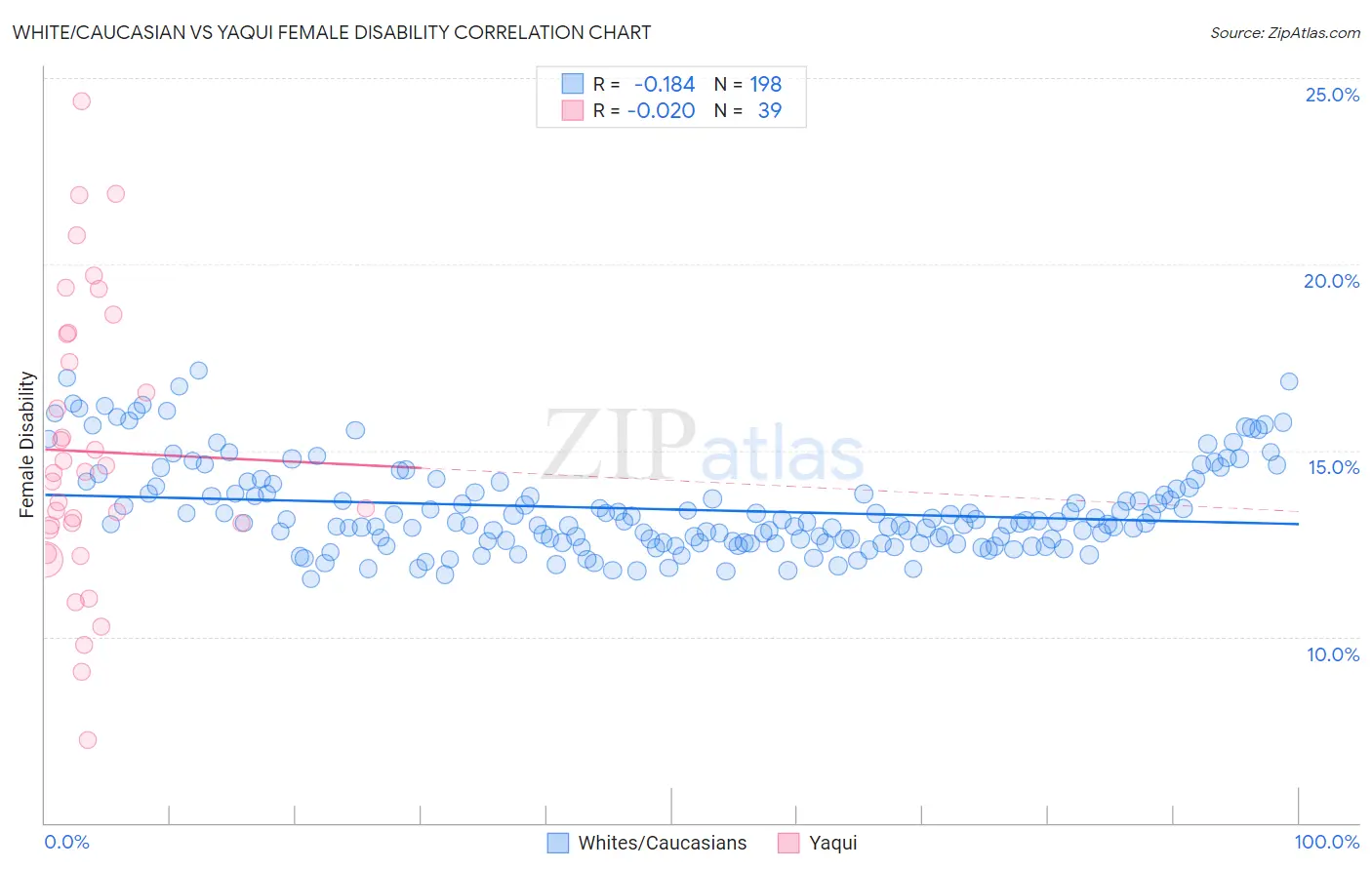 White/Caucasian vs Yaqui Female Disability
