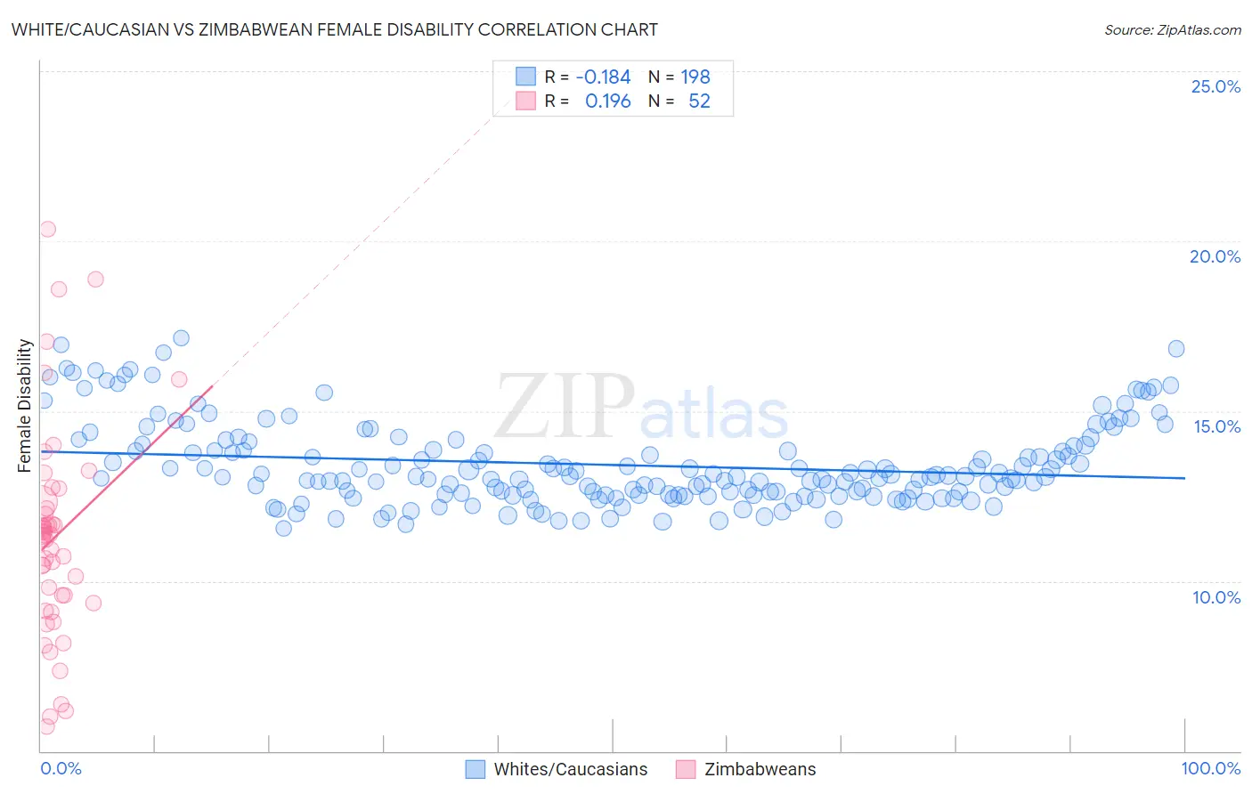 White/Caucasian vs Zimbabwean Female Disability