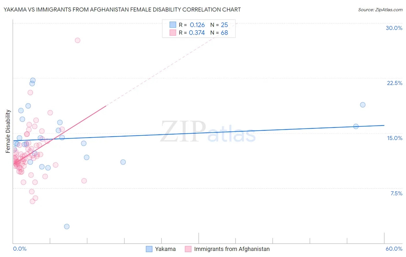 Yakama vs Immigrants from Afghanistan Female Disability