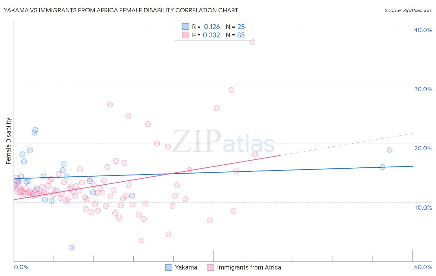 Yakama vs Immigrants from Africa Female Disability