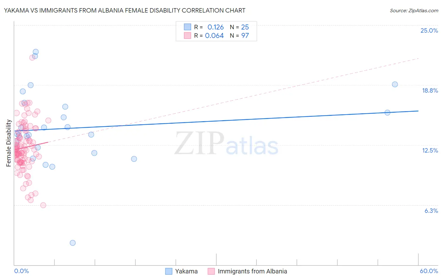 Yakama vs Immigrants from Albania Female Disability