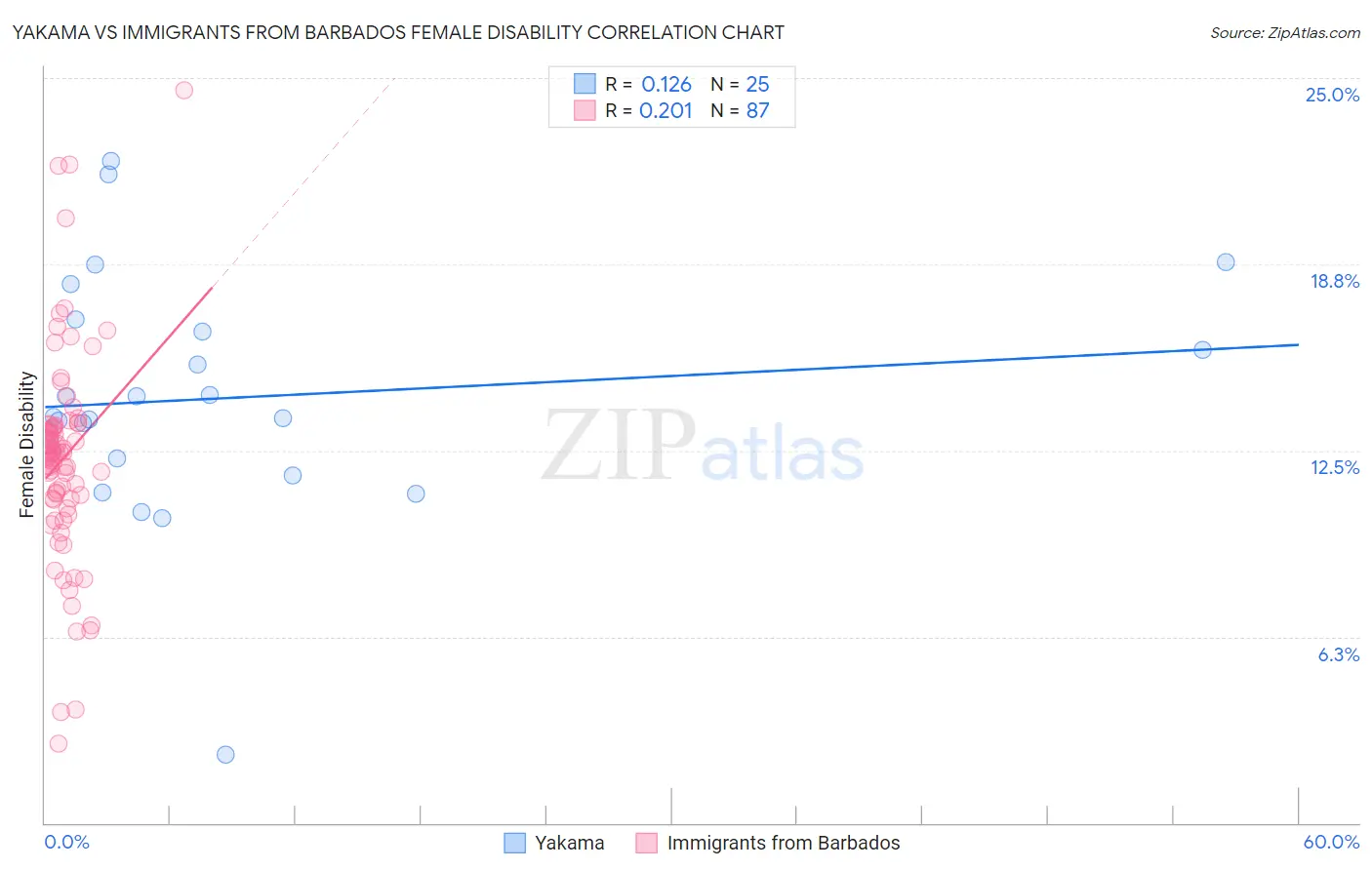 Yakama vs Immigrants from Barbados Female Disability