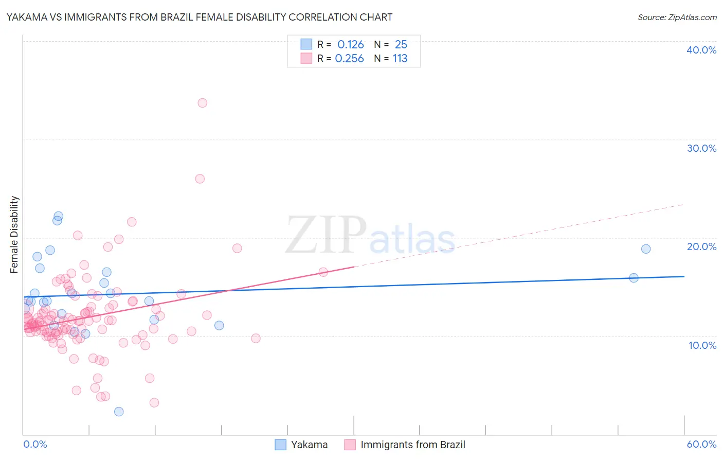 Yakama vs Immigrants from Brazil Female Disability
