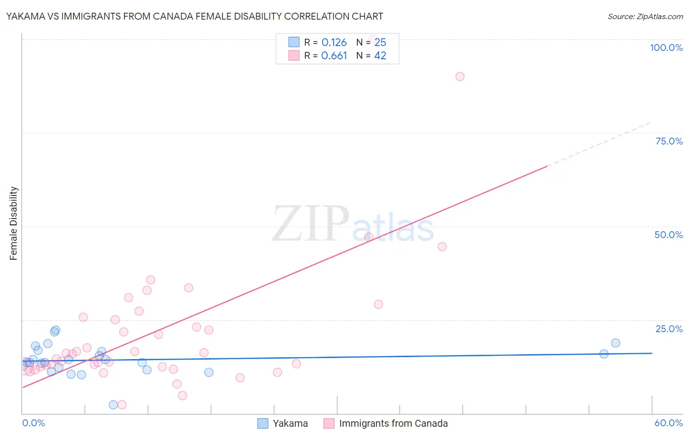Yakama vs Immigrants from Canada Female Disability