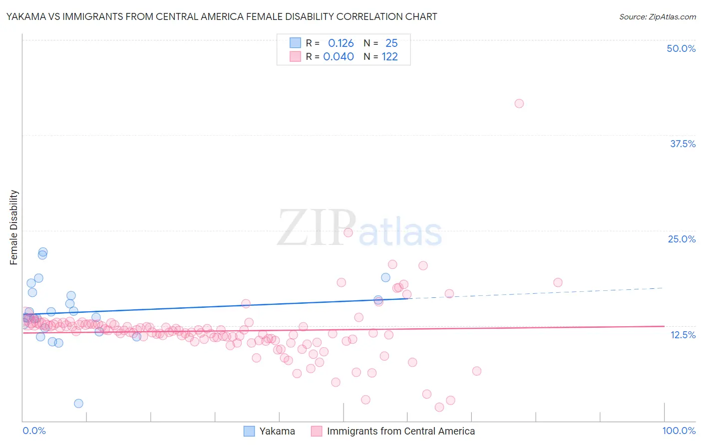 Yakama vs Immigrants from Central America Female Disability