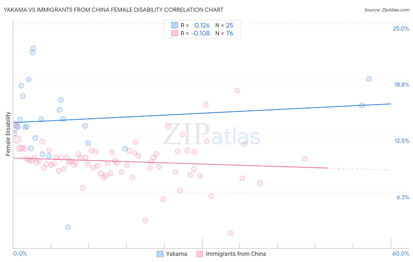 Yakama vs Immigrants from China Female Disability