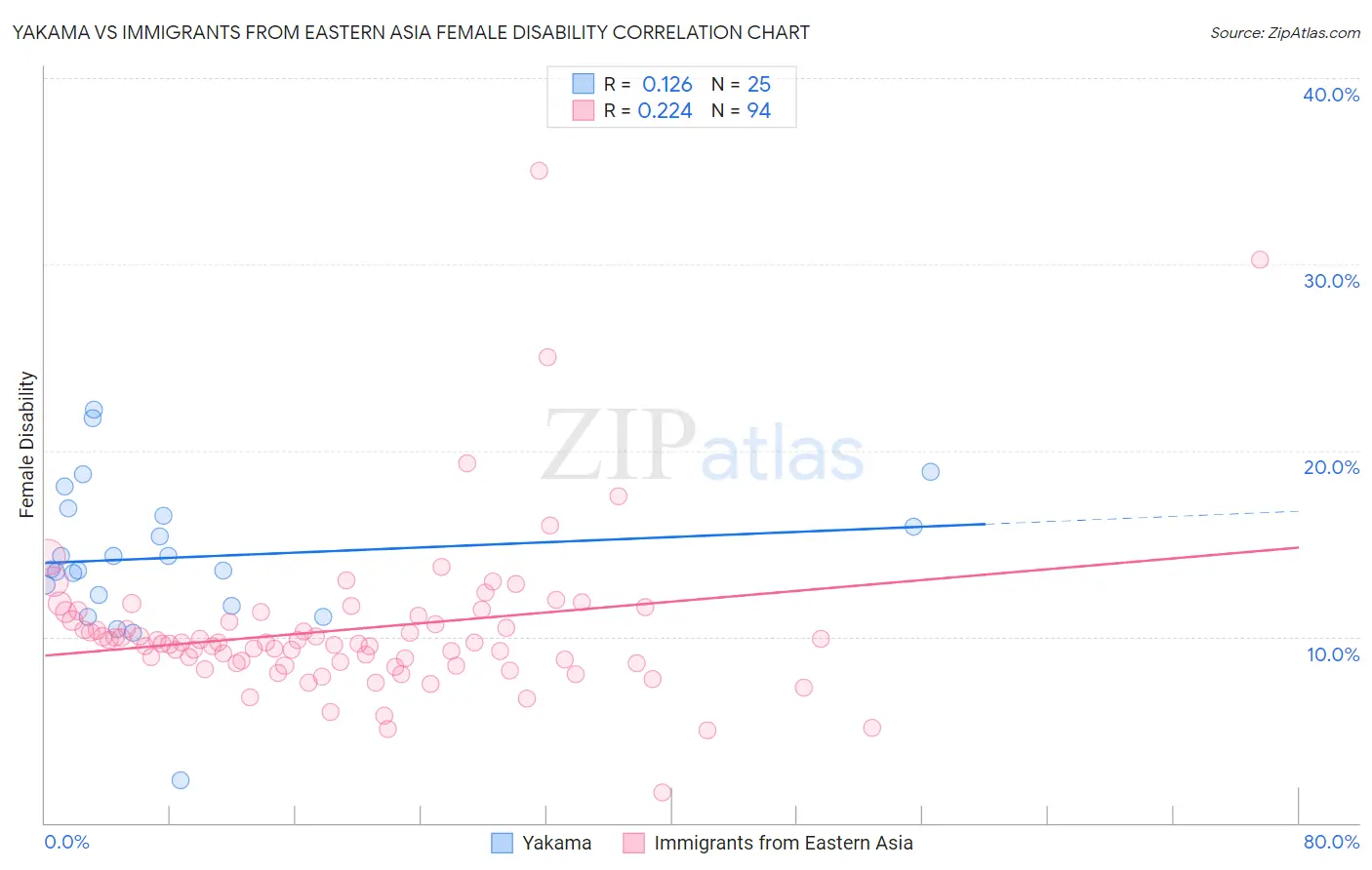 Yakama vs Immigrants from Eastern Asia Female Disability