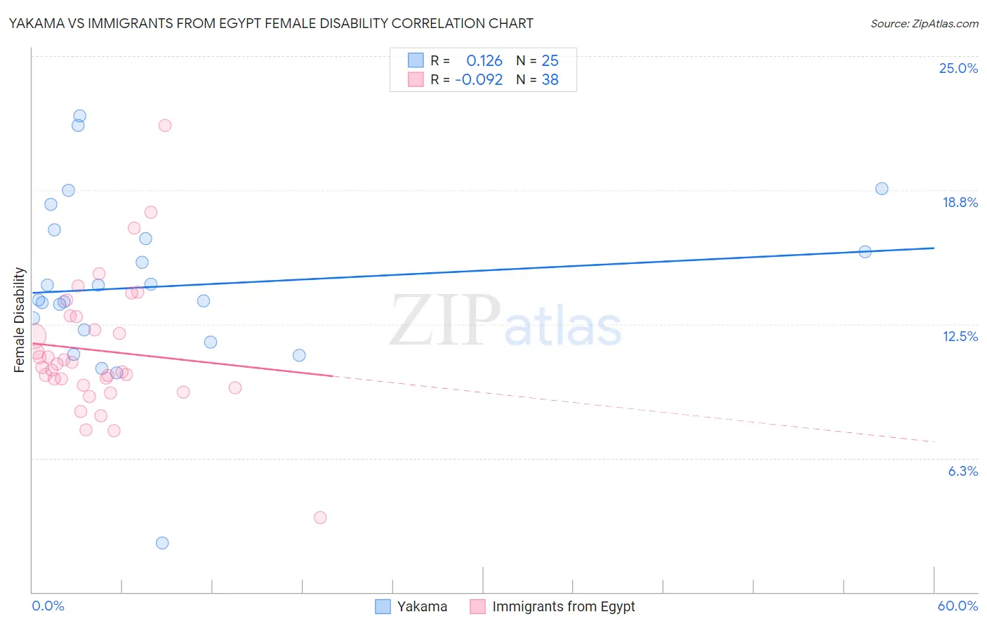Yakama vs Immigrants from Egypt Female Disability