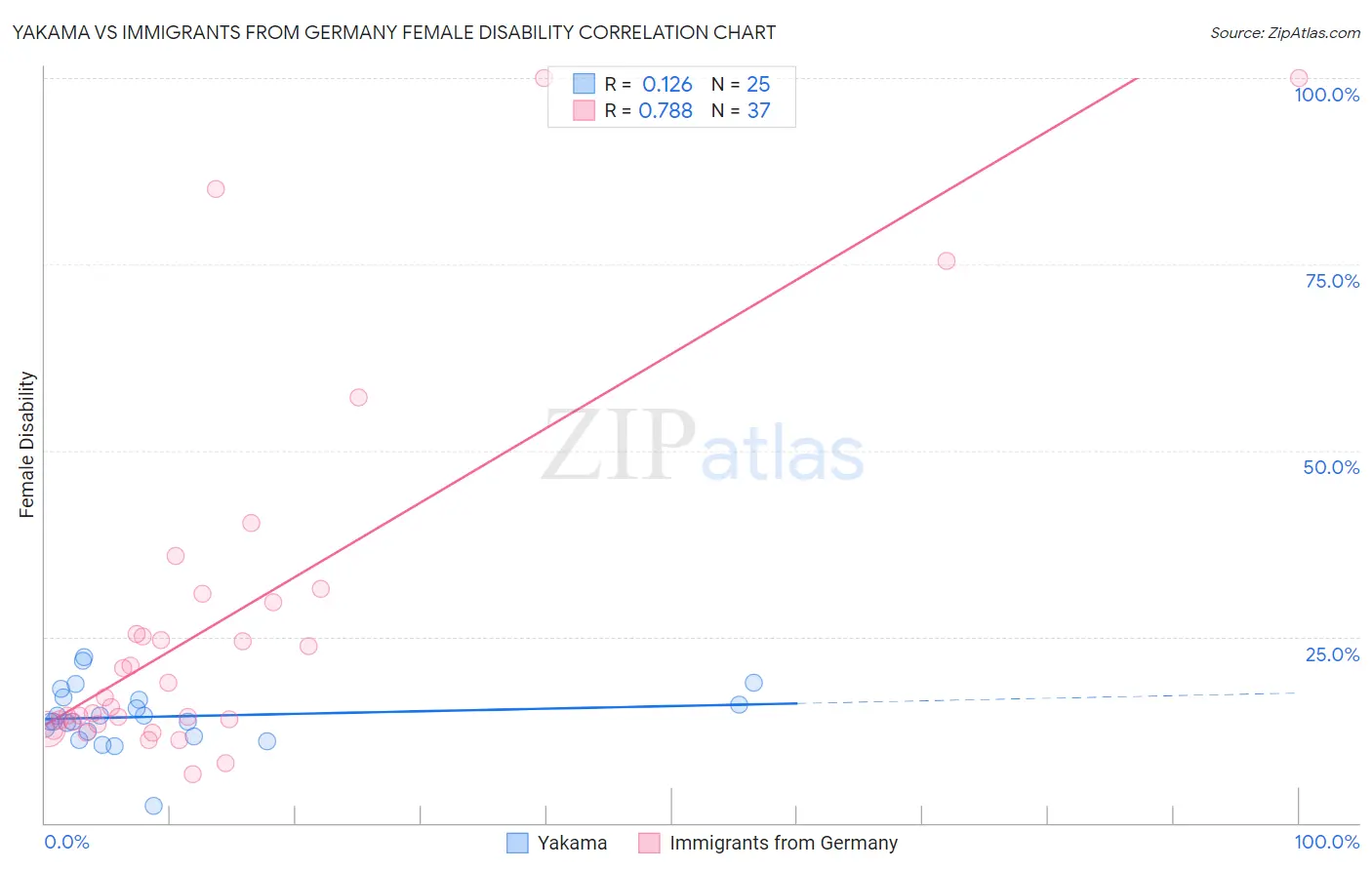 Yakama vs Immigrants from Germany Female Disability