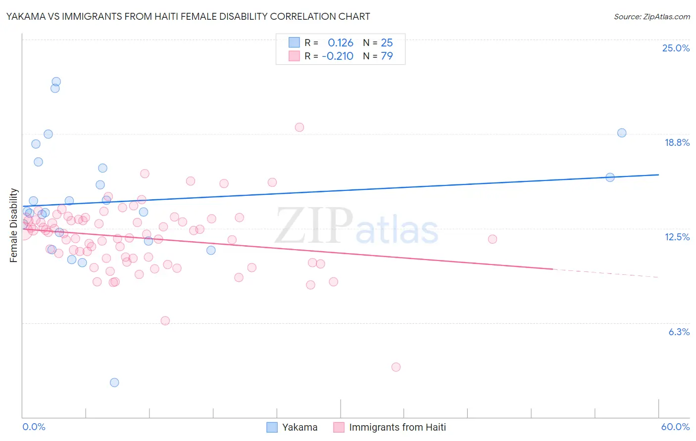 Yakama vs Immigrants from Haiti Female Disability