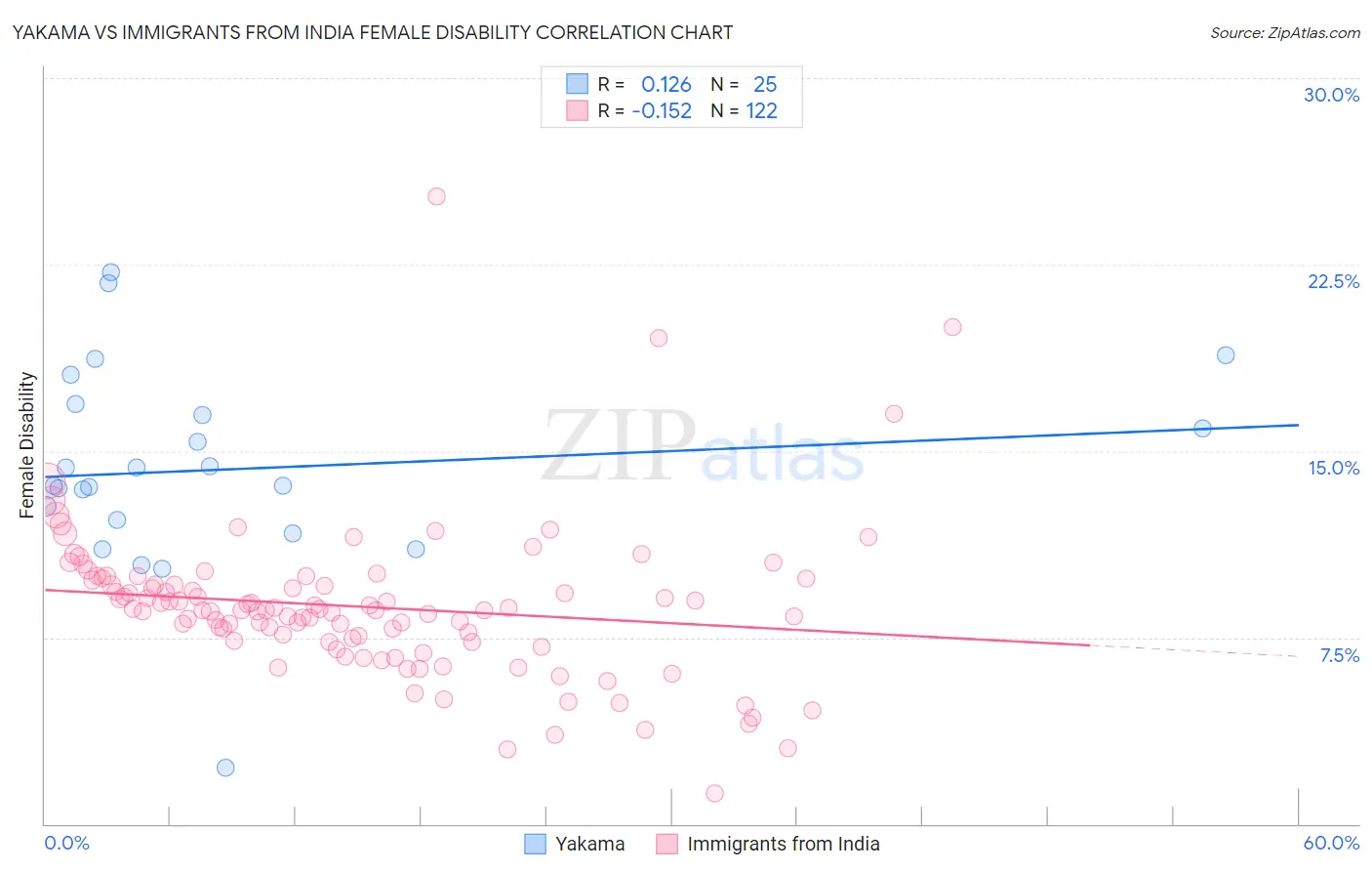Yakama vs Immigrants from India Female Disability