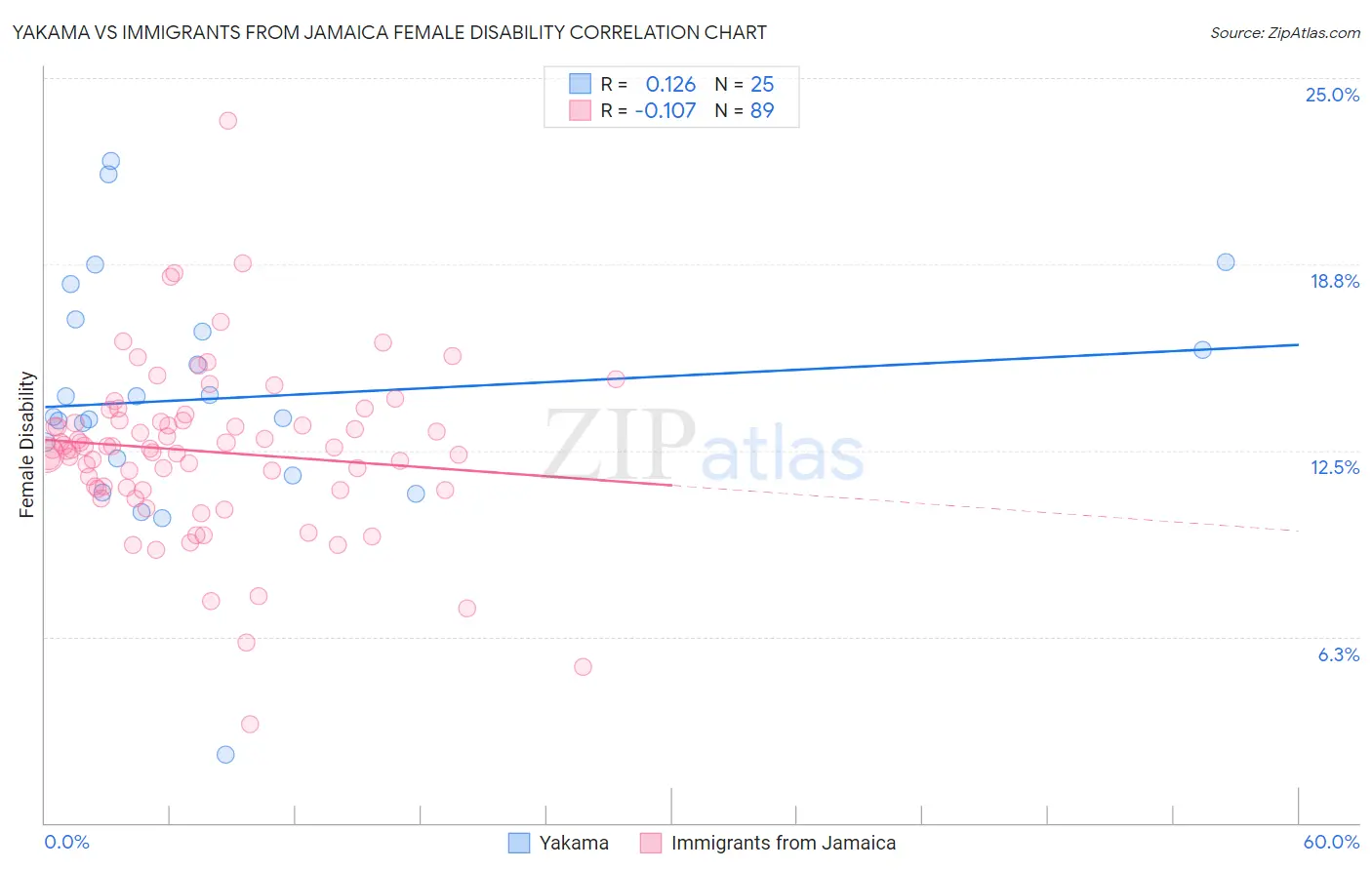 Yakama vs Immigrants from Jamaica Female Disability