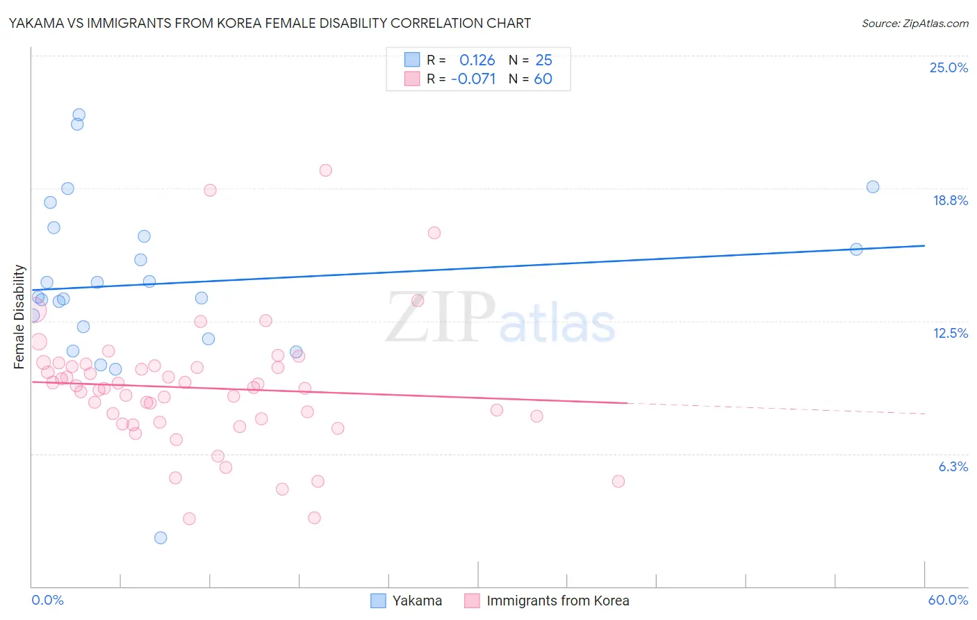 Yakama vs Immigrants from Korea Female Disability