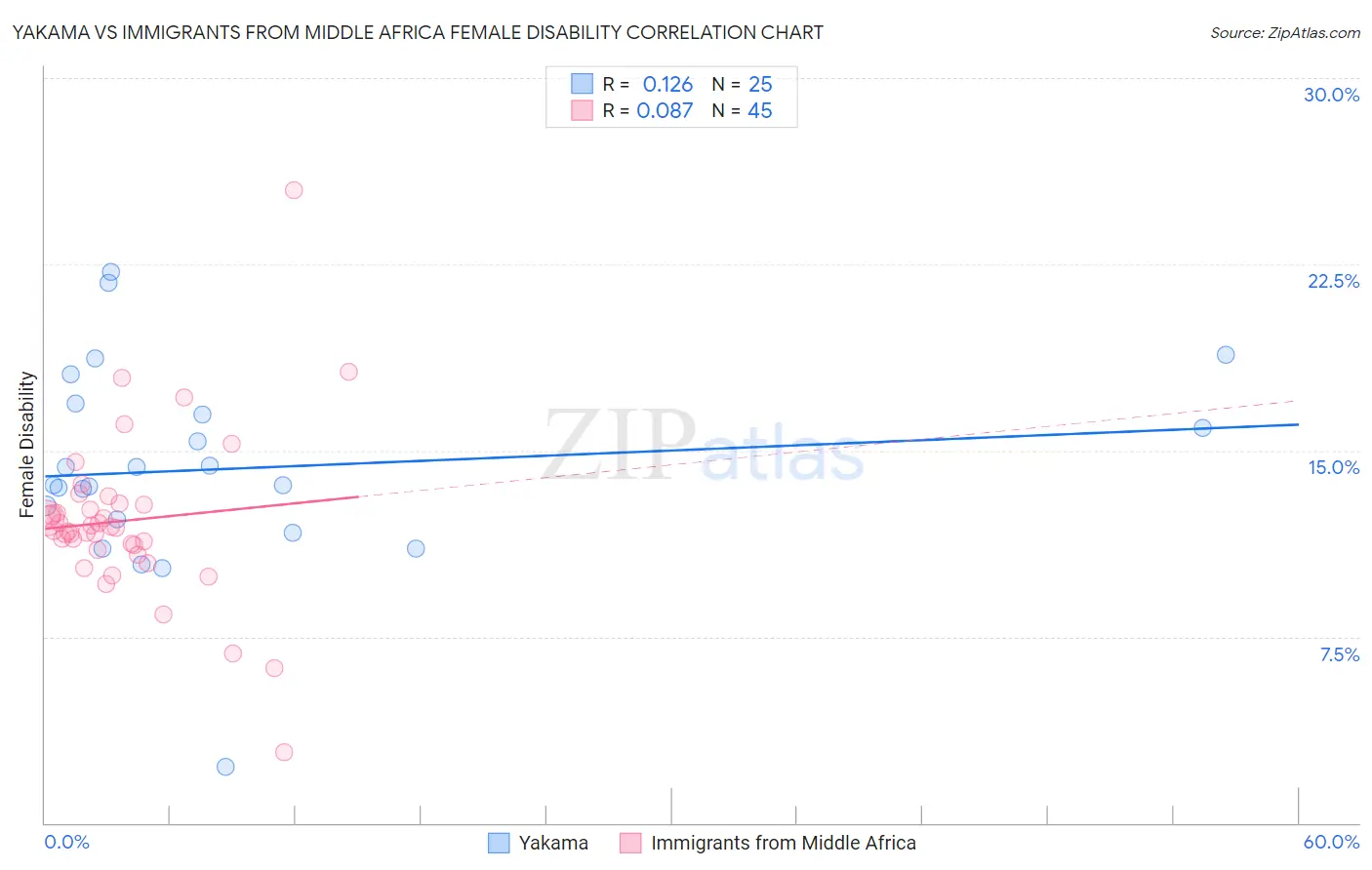 Yakama vs Immigrants from Middle Africa Female Disability