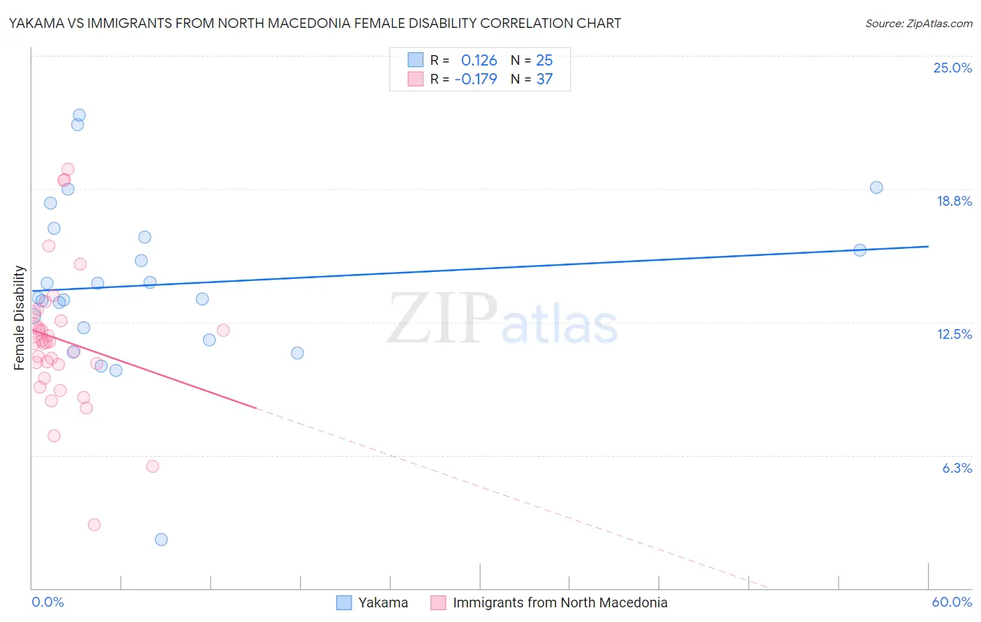 Yakama vs Immigrants from North Macedonia Female Disability
