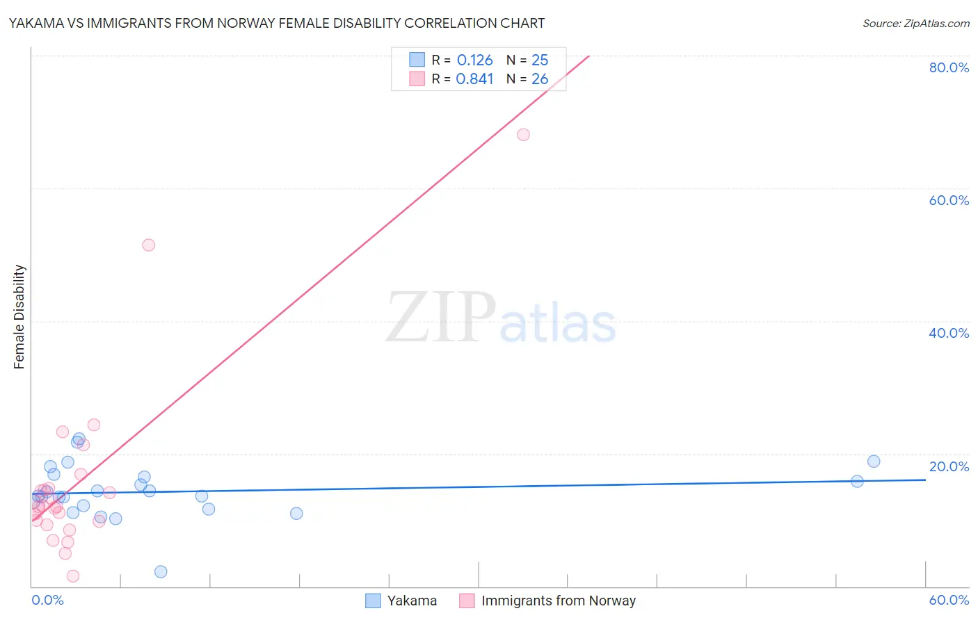 Yakama vs Immigrants from Norway Female Disability
