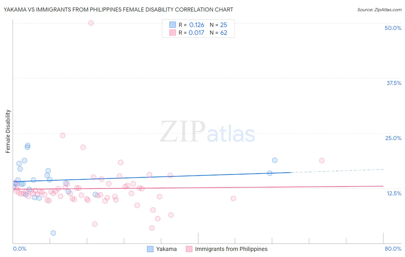 Yakama vs Immigrants from Philippines Female Disability