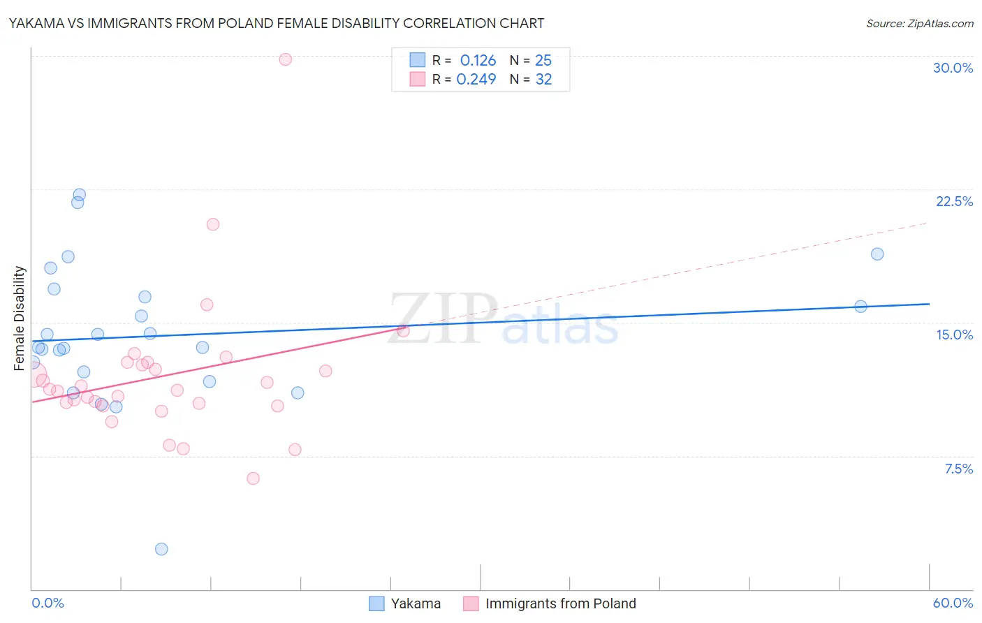 Yakama vs Immigrants from Poland Female Disability
