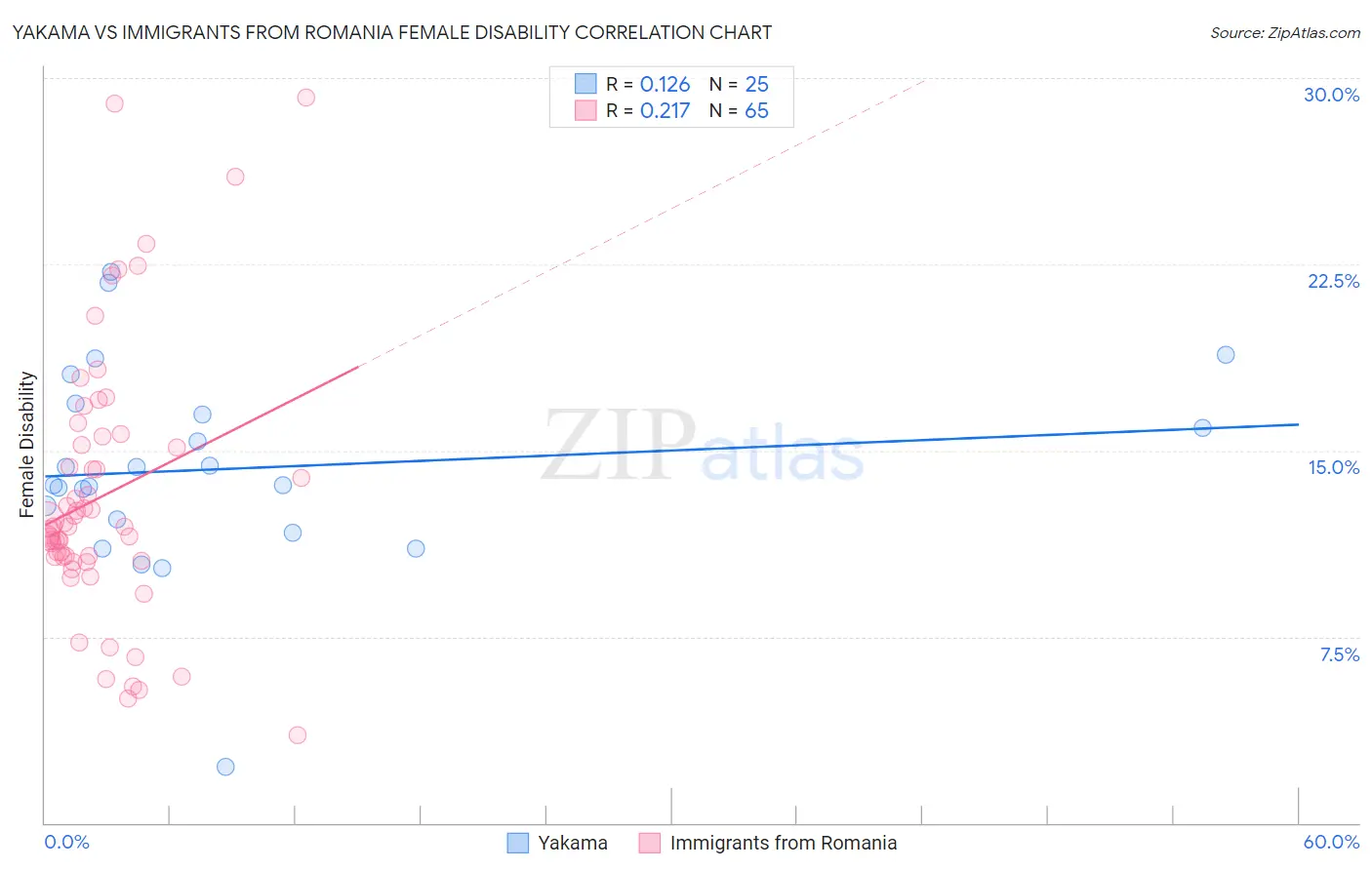Yakama vs Immigrants from Romania Female Disability
