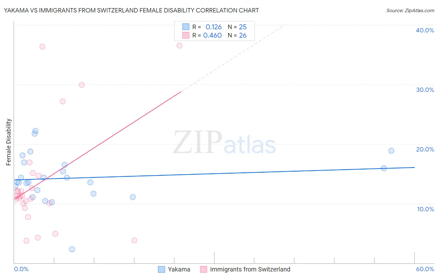 Yakama vs Immigrants from Switzerland Female Disability