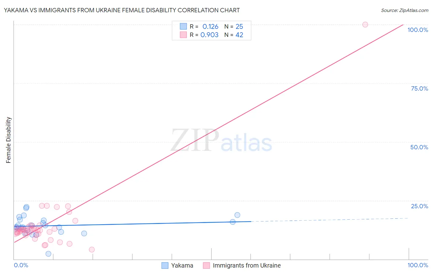 Yakama vs Immigrants from Ukraine Female Disability