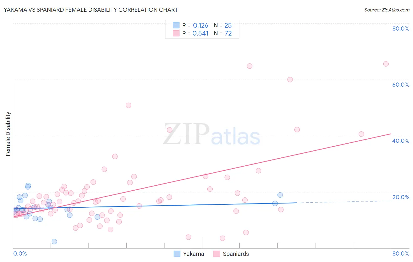 Yakama vs Spaniard Female Disability