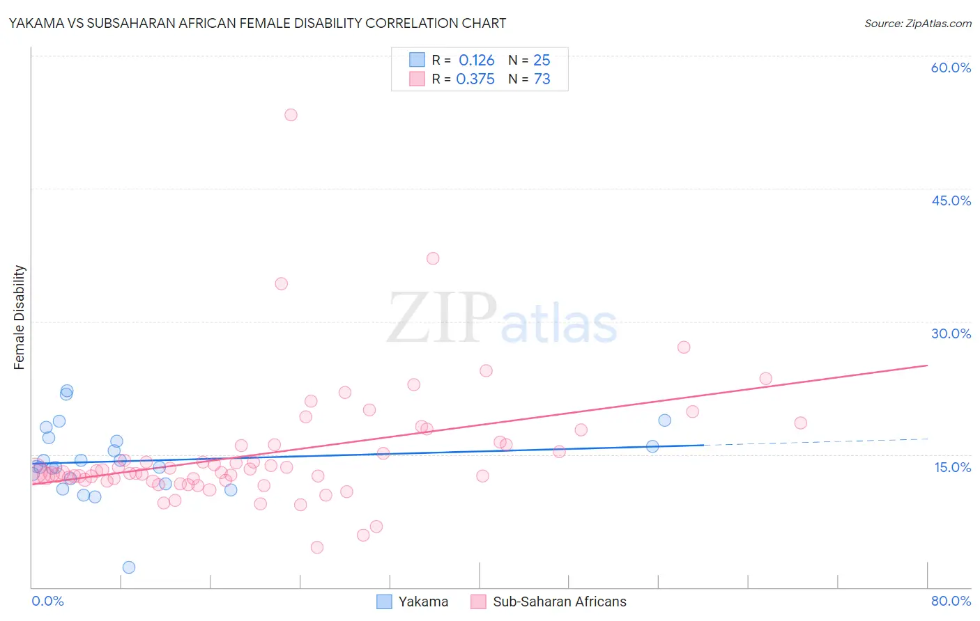 Yakama vs Subsaharan African Female Disability
