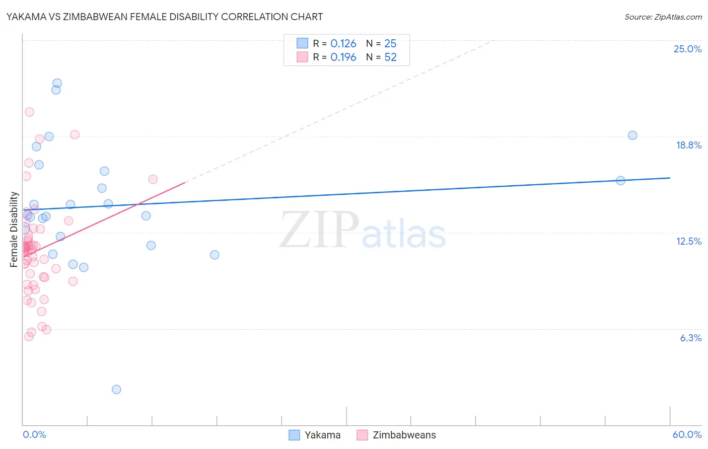 Yakama vs Zimbabwean Female Disability