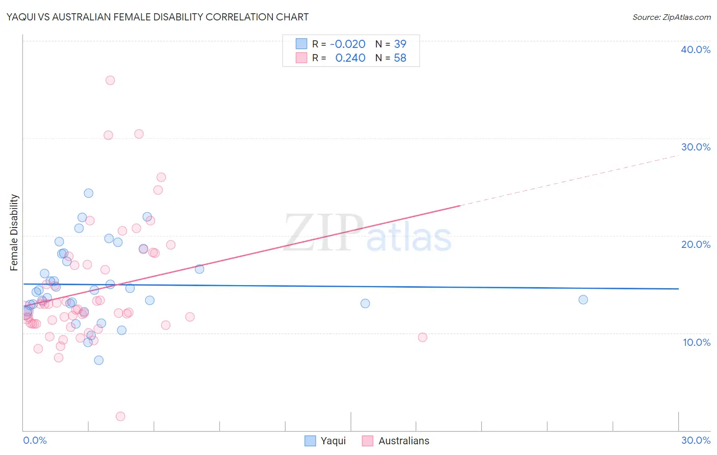 Yaqui vs Australian Female Disability
