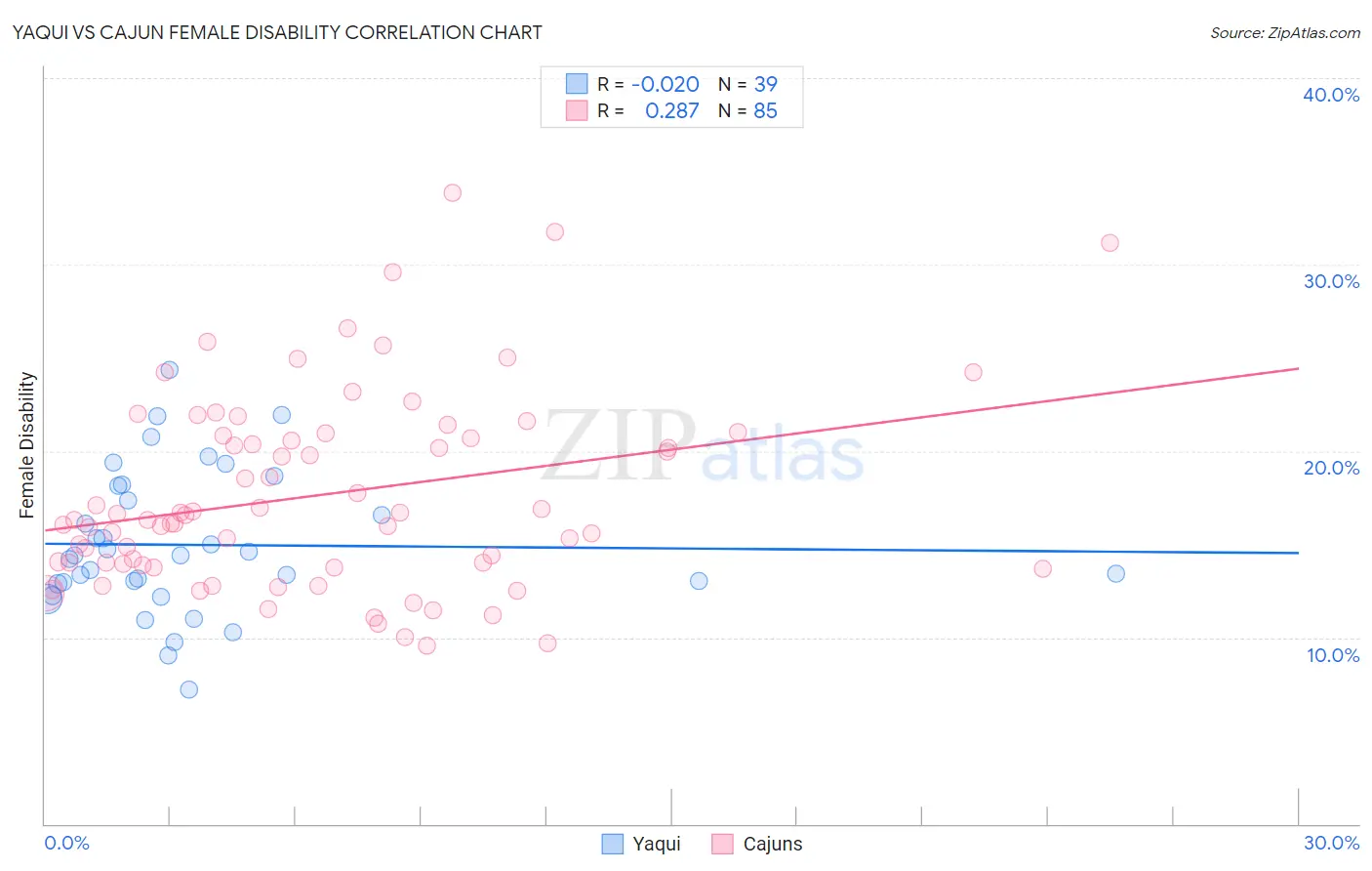 Yaqui vs Cajun Female Disability