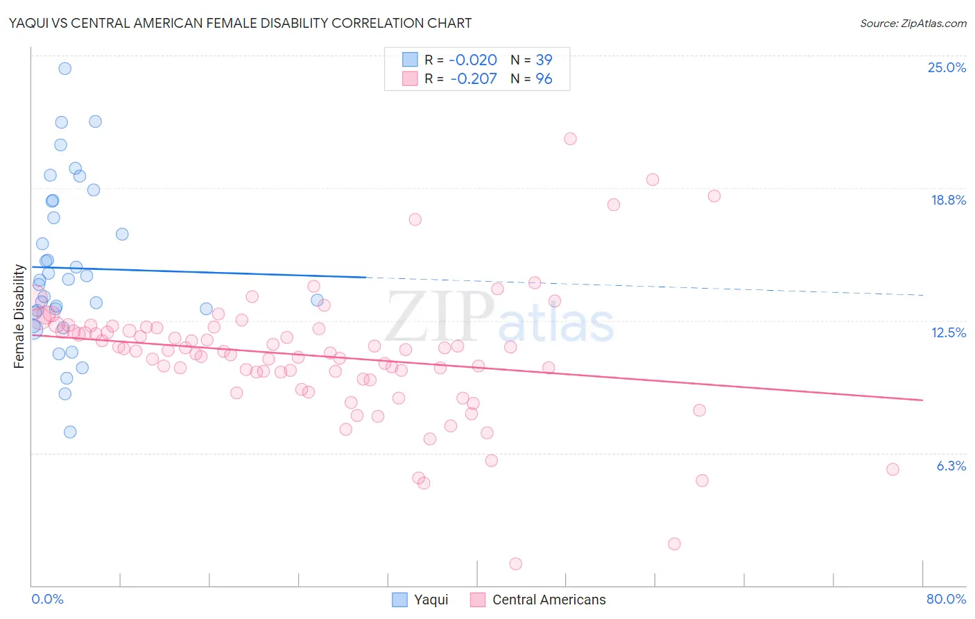 Yaqui vs Central American Female Disability