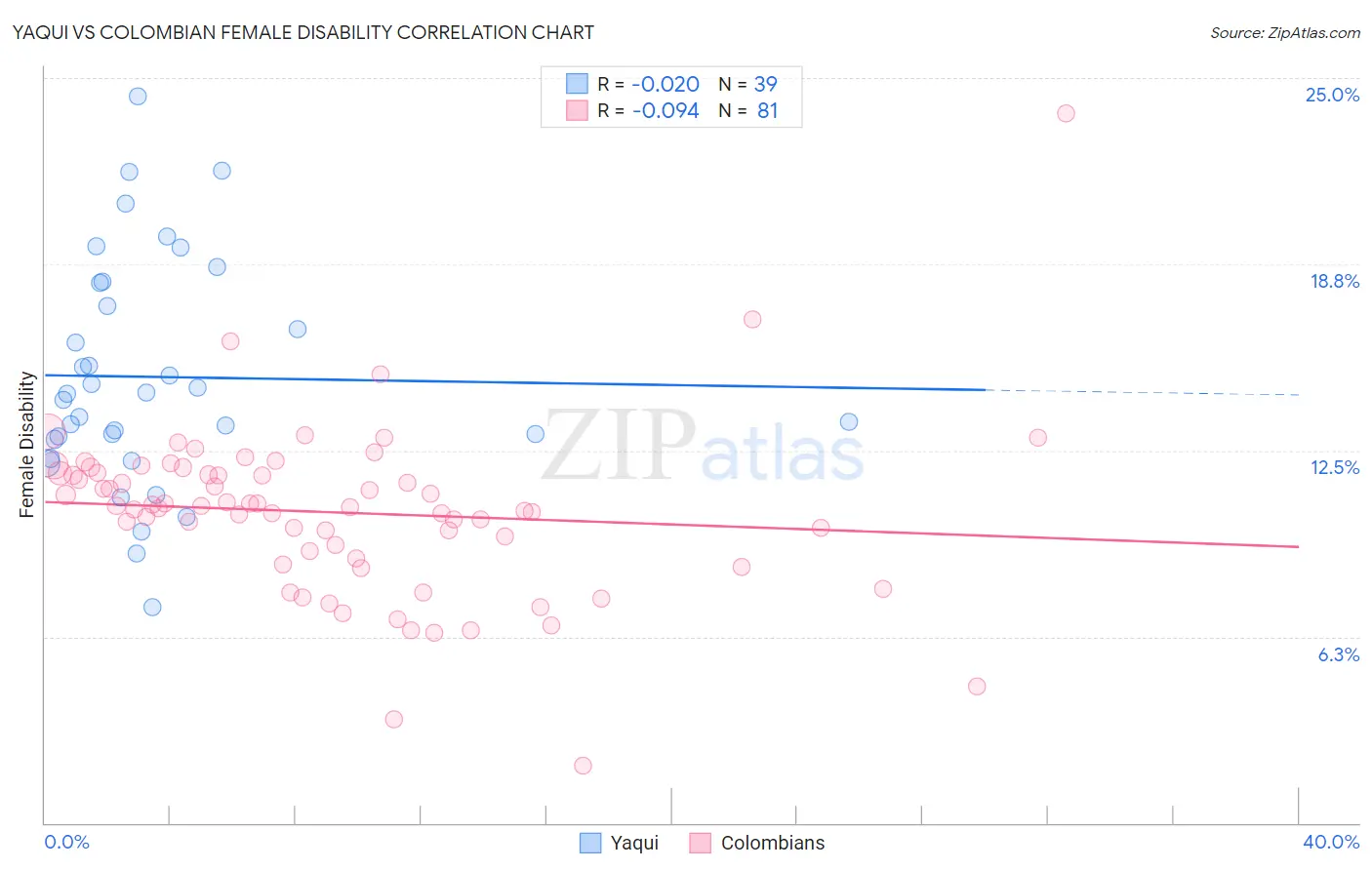 Yaqui vs Colombian Female Disability