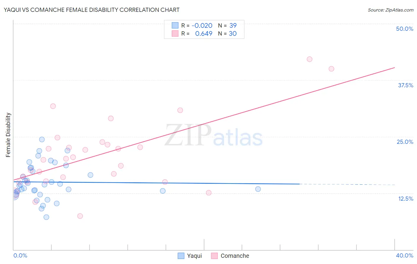 Yaqui vs Comanche Female Disability