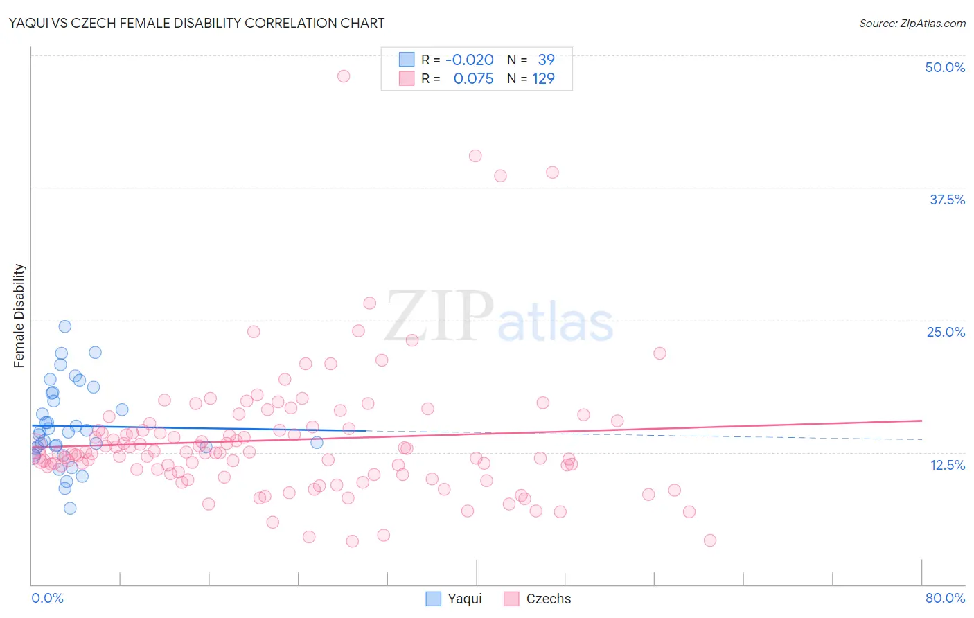 Yaqui vs Czech Female Disability