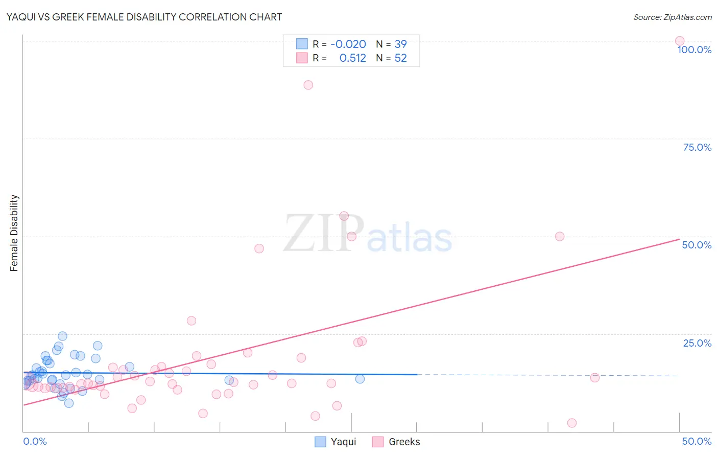 Yaqui vs Greek Female Disability